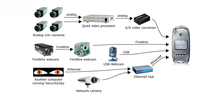 Sample surveilance system